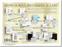 How a Bill Becomes a Law (Poster)